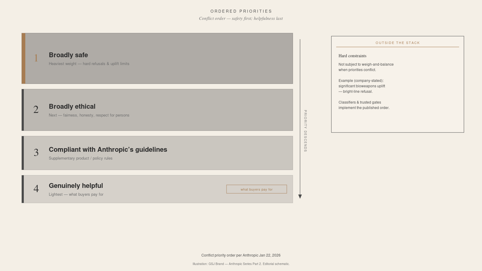 Infographic of Anthropic constitution priority stack: safe, ethical, guidelines, helpful.