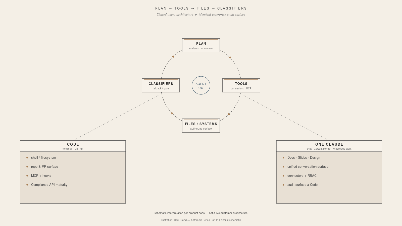Schematic of the One Claude agent loop: plan, tools, files, classifiers.