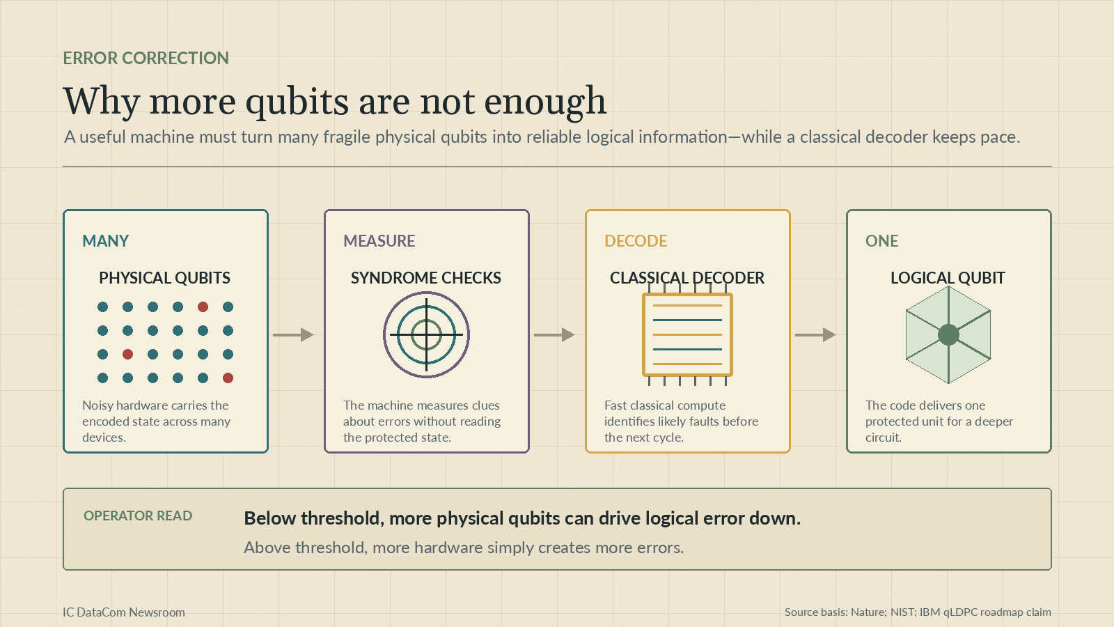 Infographic showing many physical qubits moving through syndrome checks and a classical decoder to produce one logical qubit