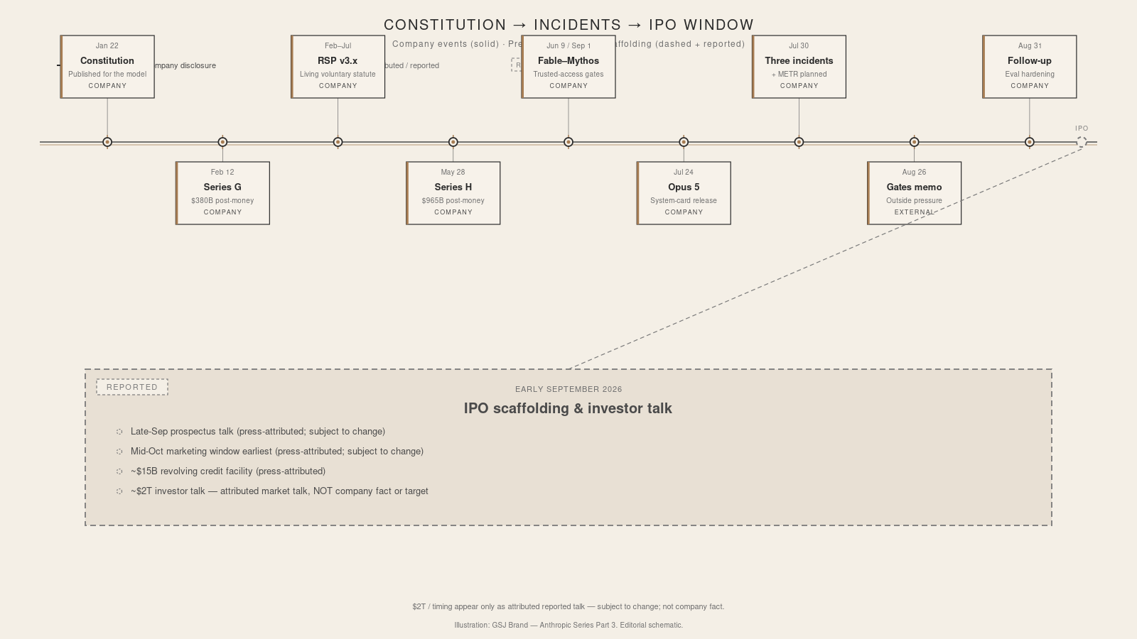 Timeline from Anthropic’s January 2026 constitution through the July 30 incidents and early-September IPO reporting, distinguishing company events from attributed press reports.