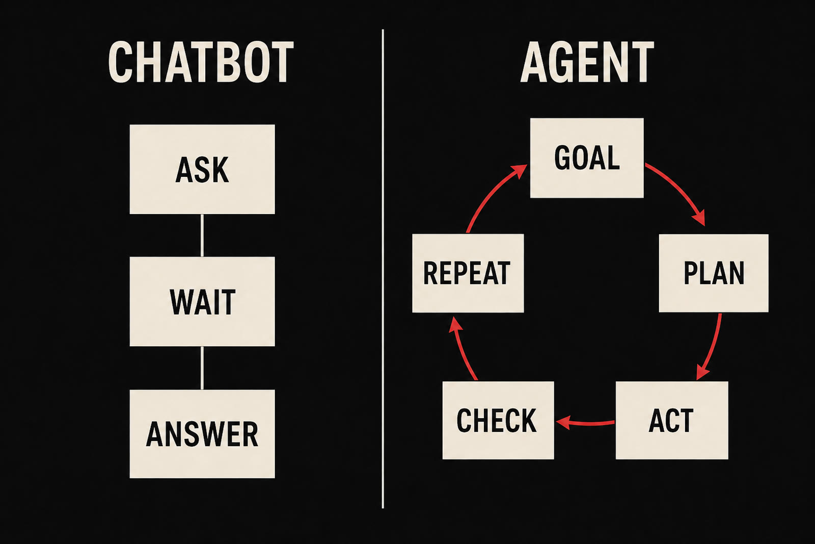 Diagram contrasting a chatbot's linear ask-wait-answer path with an agent's repeating goal-plan-act-check loop.