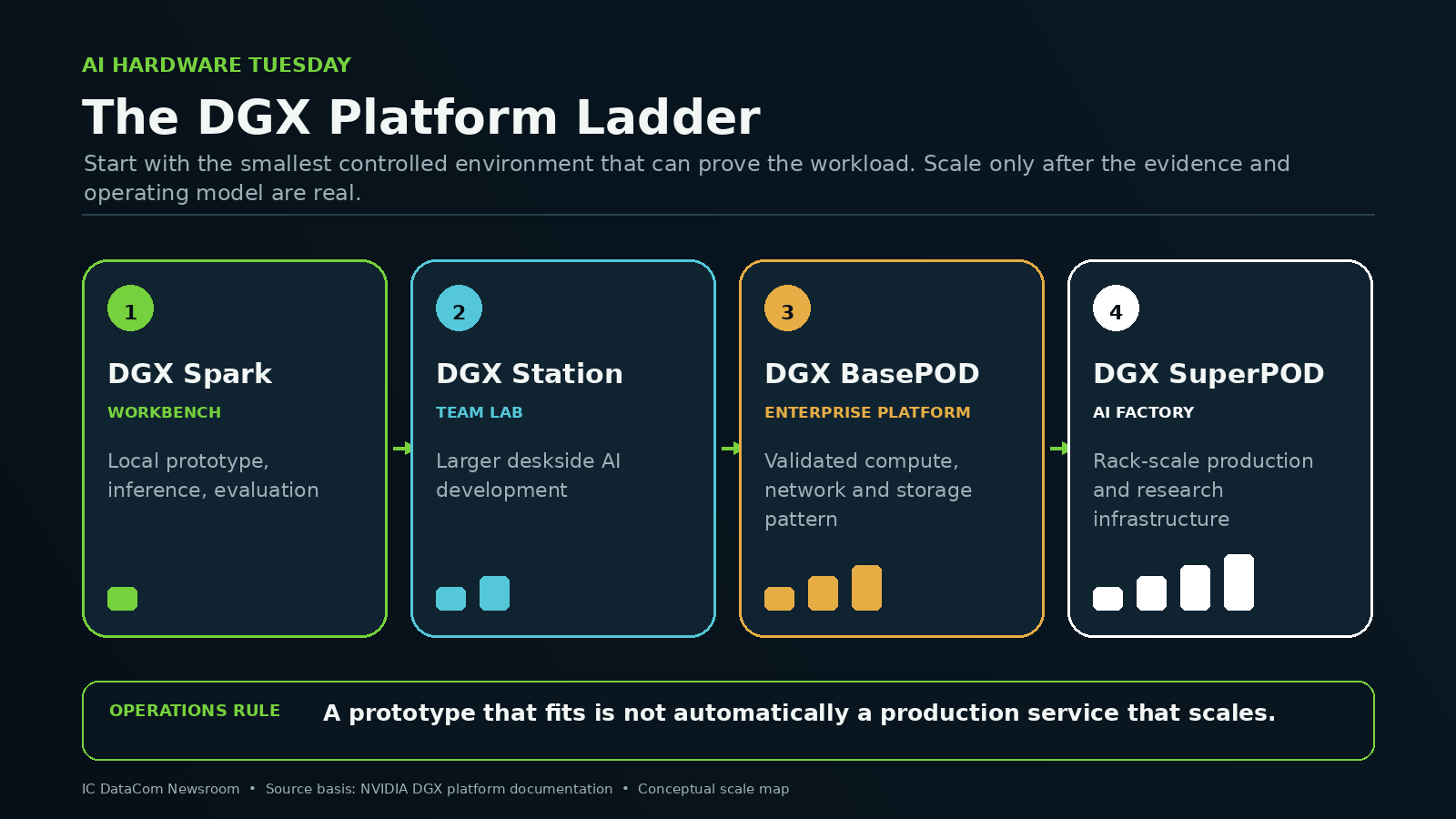 Infographic showing the DGX platform ladder from Spark workbench to production AI factory