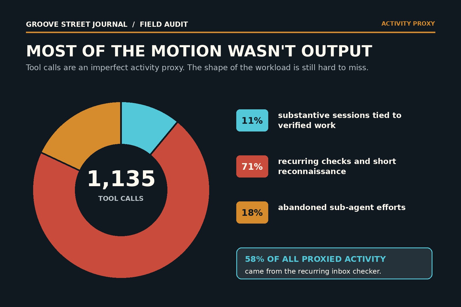 Donut chart of 1,135 proxied tool calls: 11% substantive sessions tied to verified work, 71% recurring checks and reconnaissance, and 18% abandoned sub-agent efforts; a note says the recurring inbox checker accounted for 58% of all proxied activity.