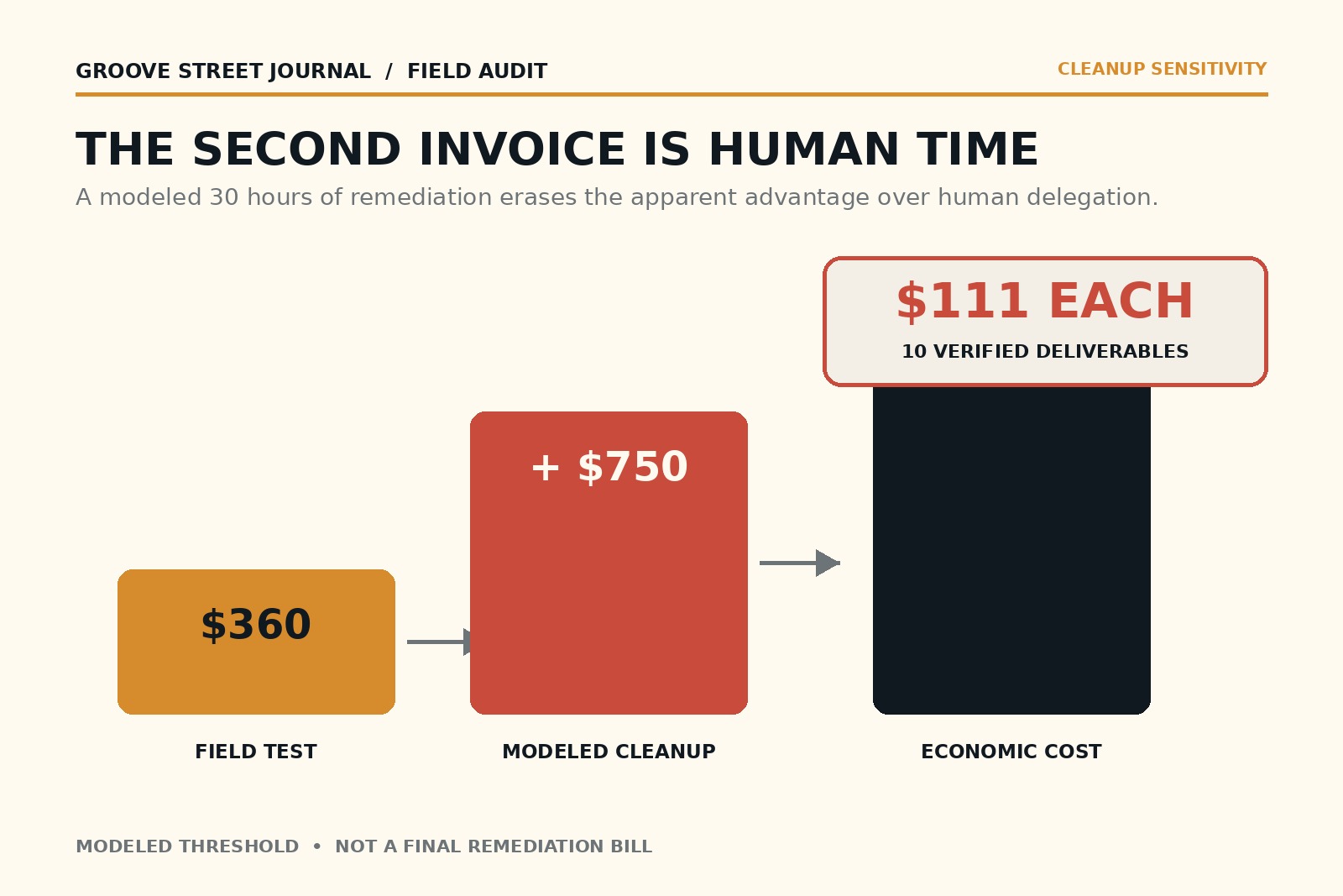 Waterfall diagram showing a $360 field test plus $750 in modeled cleanup reaching $1,110 in economic cost, or $111 across ten verified deliverables.