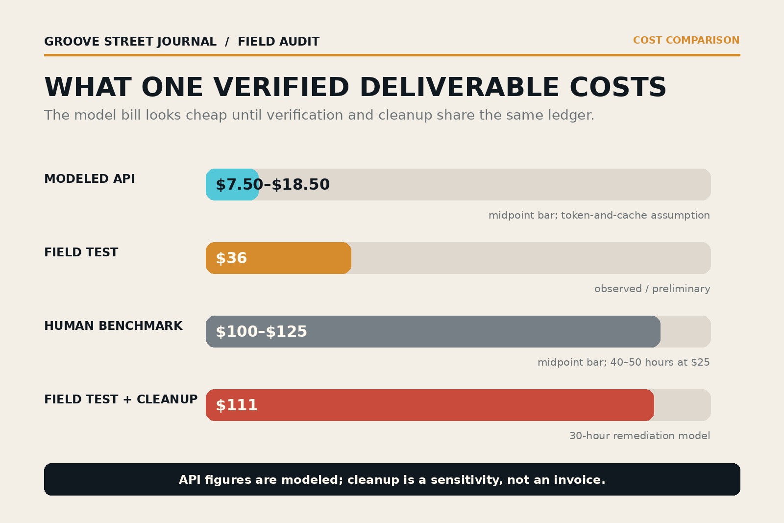 Horizontal bars compare modeled API cost of $7.50 to $18.50 per verified deliverable, the preliminary field-test cost of $36, a $100 to $125 human benchmark, and a $111 field-test-plus-cleanup sensitivity.